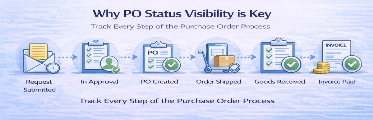 Understanding Real-Time PO Status Tracking - Creating Visibility Across ...
